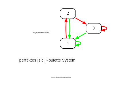 perfektes roulette system|Roulette Strategies .